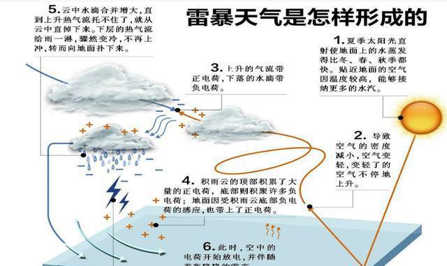 雷电放电具有()的特点,雷电放电特点揭秘