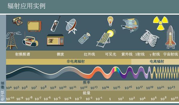 非电离辐射是指什么,非电离辐射定义及特点解析