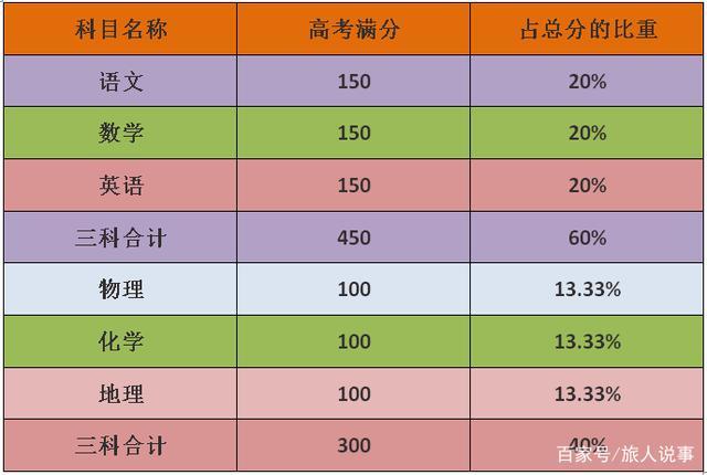 高考每科分数分别是多少？,高考各科分数分布一览