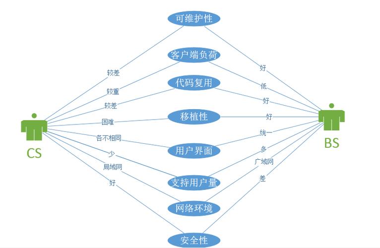 bs架构和cs架构的区别,BS架构与CS架构差异解析