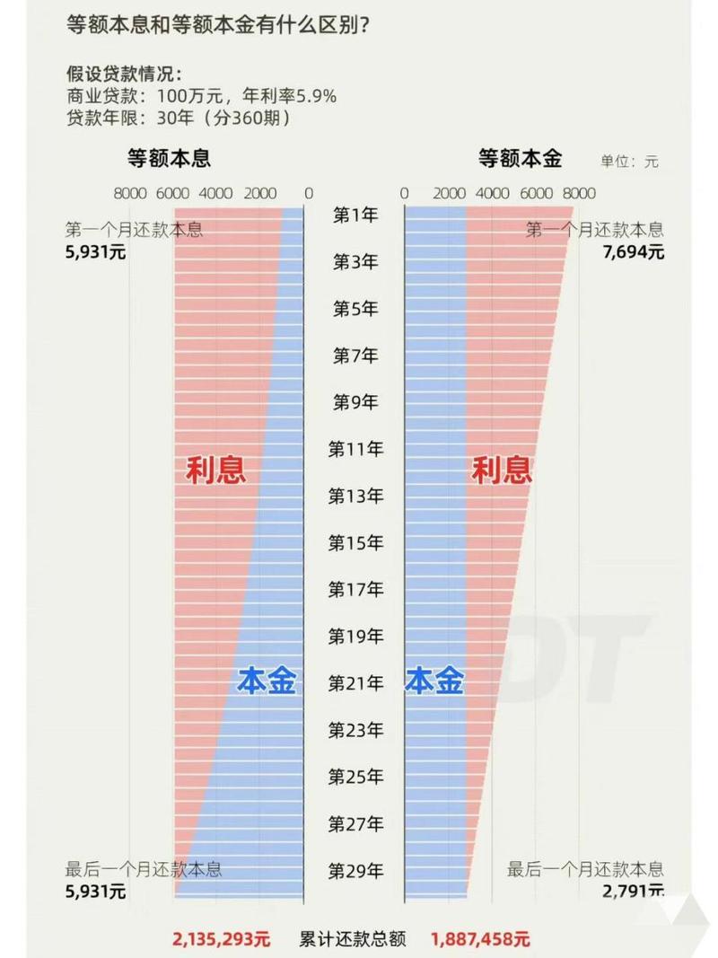 房贷一般是等额本金还是等额本息,“房贷等额本金VS等额本息，哪种更划算？”