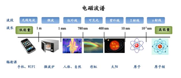 属于非电离辐射的是,非电离辐射种类大盘点