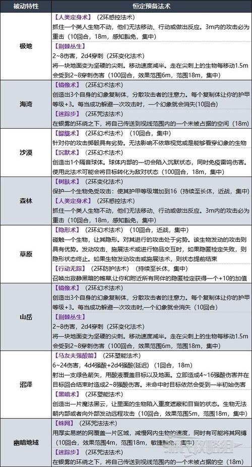 博德之门3德鲁伊最强流派,博德之门3德鲁伊最强流派解析