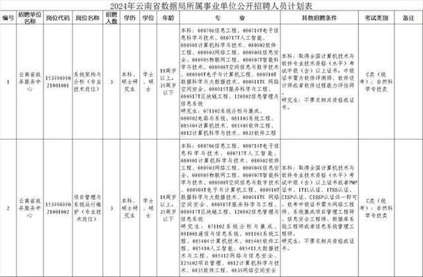 2024年云南省事业单位招聘岗位表,2024云南事业单位招聘职位汇总