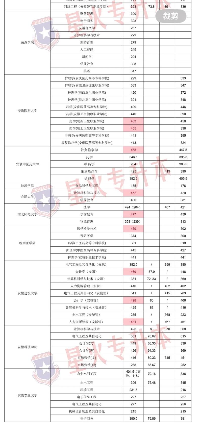 专升本需要考多少分,专升本最低分数线是多少？