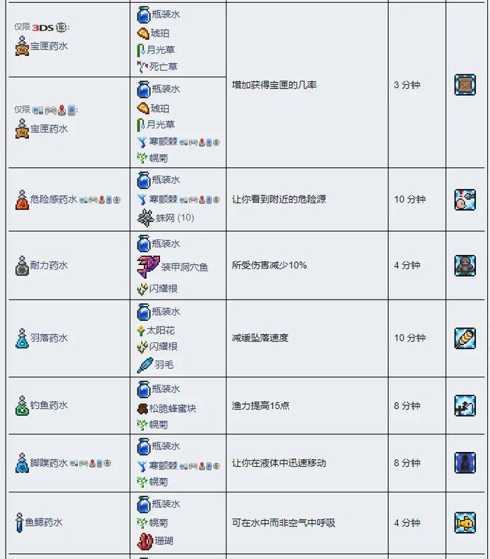 泰拉瑞亚各种药水合成表,泰拉瑞亚药水合成大全攻略