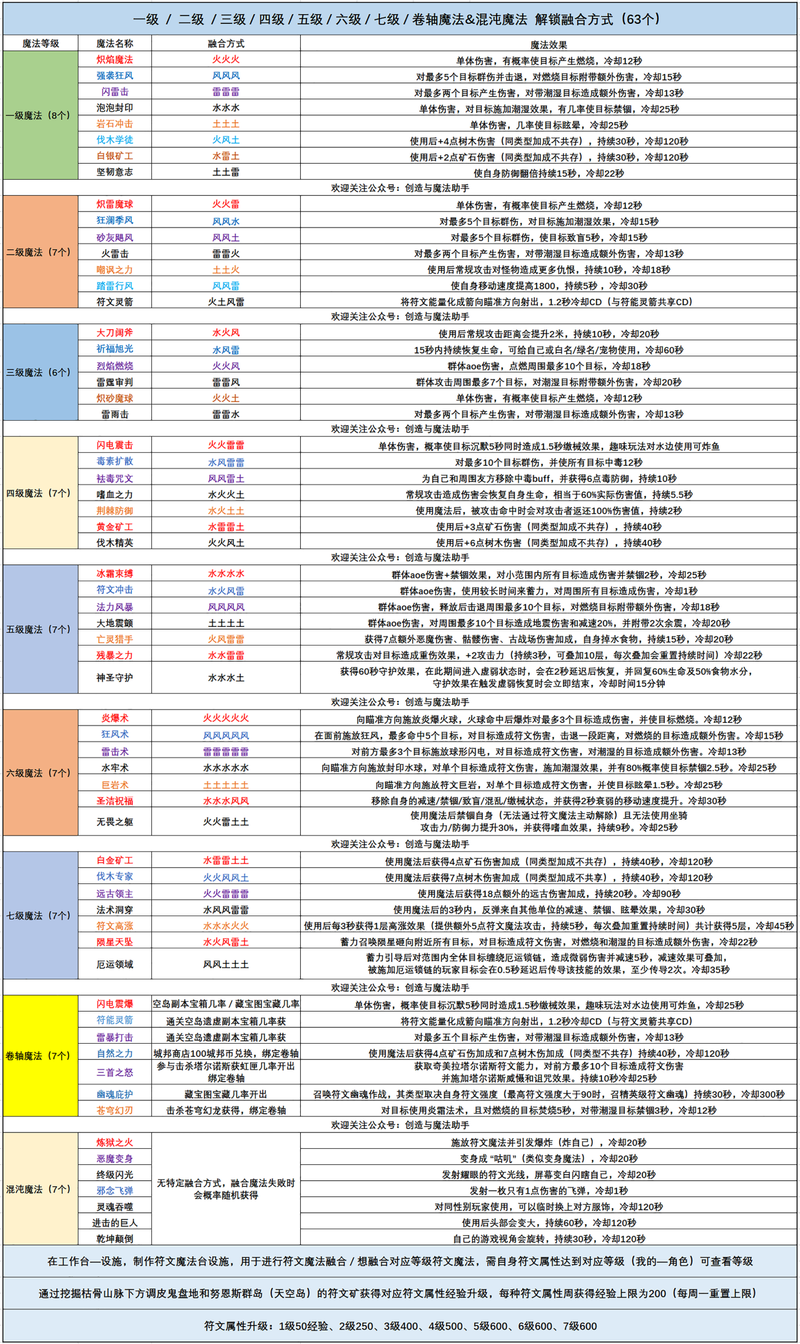 创造与魔法天空鳐饲料,魔法天空鳐饲料，创造新食界