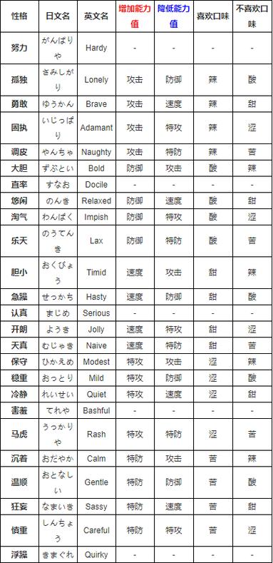 口袋妖怪性格,口袋妖怪性格解析，速查性格特点