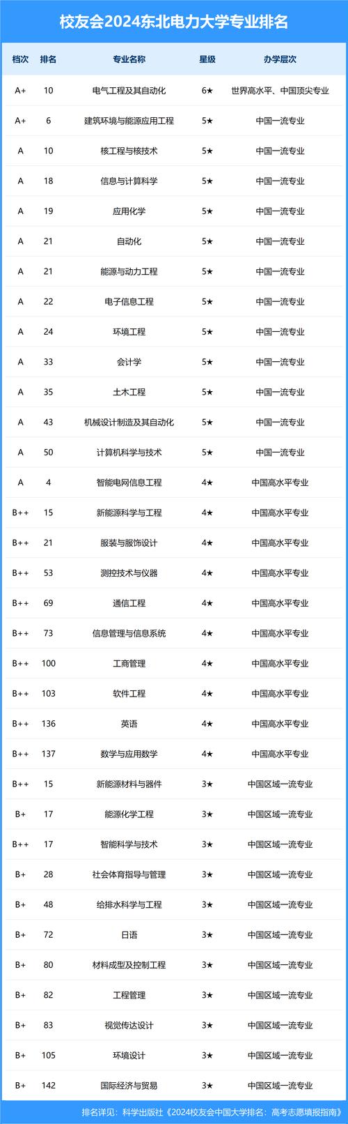 东北电力大学排名,东北电力大学排名：全国高校实力解析