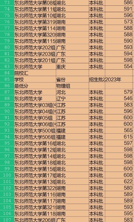 东北师范大学分数线,东北师范大学分数线一览！