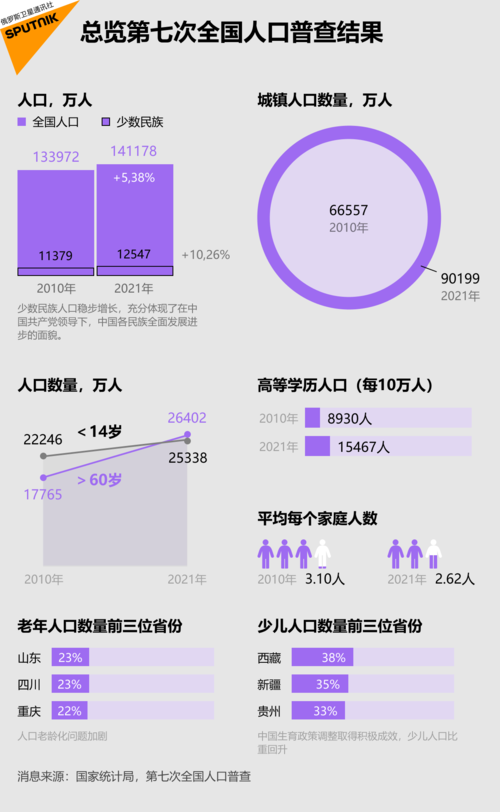 全国人口普查,全国人口普查：最新数据解读