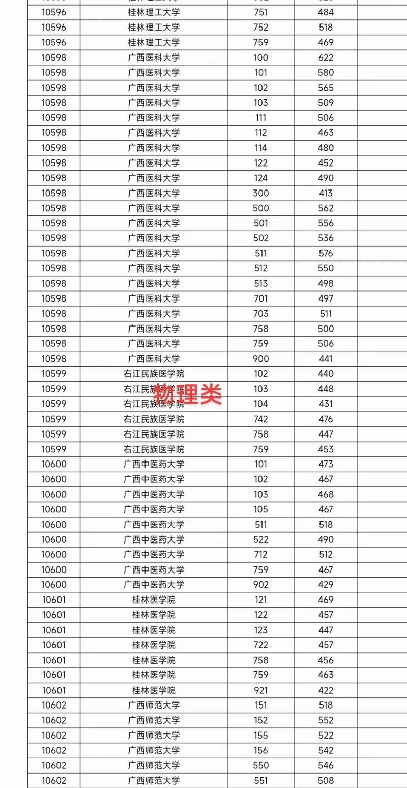 广西历年高考分数线,广西历年高考分数线大盘点