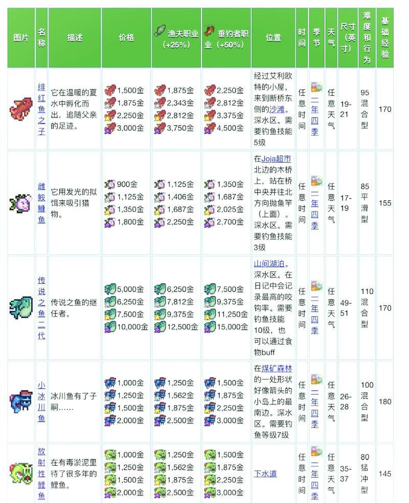 星露谷夏季钓鱼,星露谷夏季钓鱼攻略大全