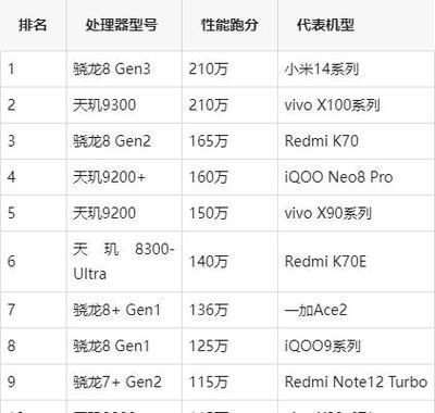 骁龙处理器的排行榜,骁龙处理器排行盘点