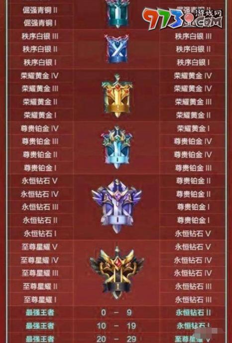 王者10颗星是什么段位,王者10颗星对应段位揭秘