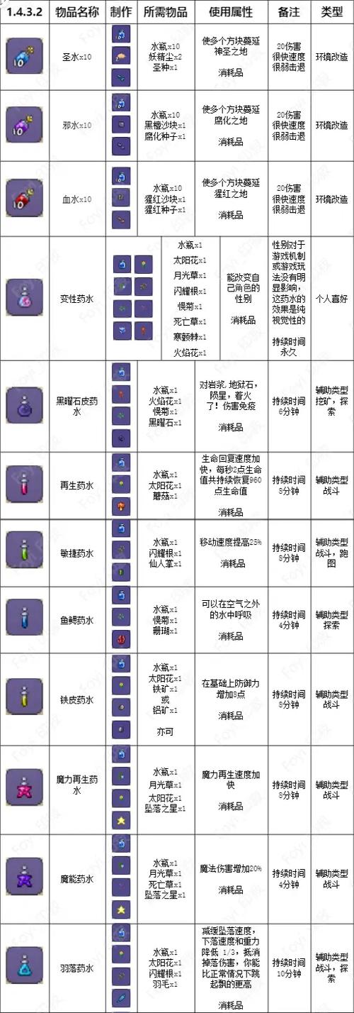 泰拉瑞亚药水合成表大全,泰拉瑞亚药水合成攻略大全