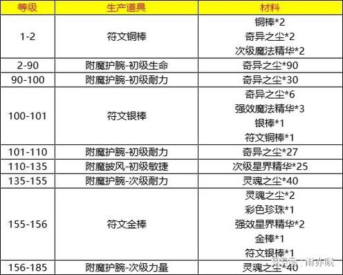 魔兽附魔1-300攻略,魔兽附魔1-300完整攻略指南