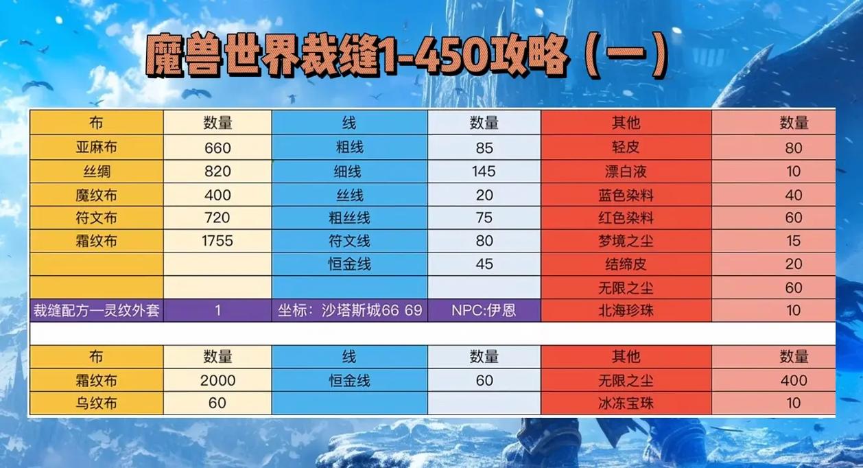 wlk裁缝1到450攻略,WLK裁缝1-450快速升级攻略