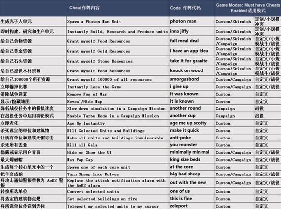 帝国时代2hd秘籍作弊码,帝国时代2HD作弊码大全速查！