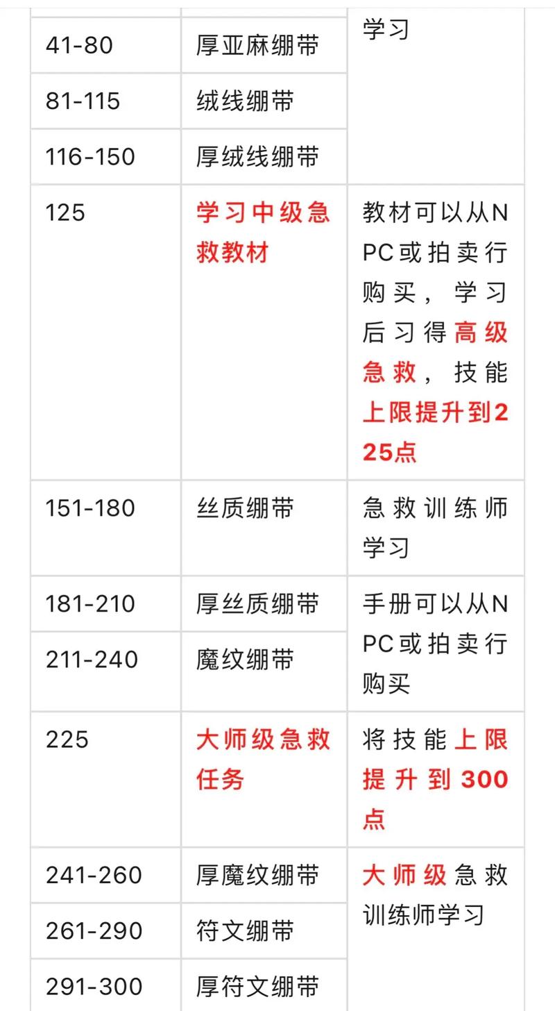 怀旧服急救150以后在哪学,怀旧服急救150提升技能攻略指南