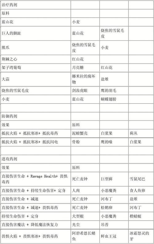 上古卷轴炼金升级最快配方,上古卷轴炼金升级神配方！