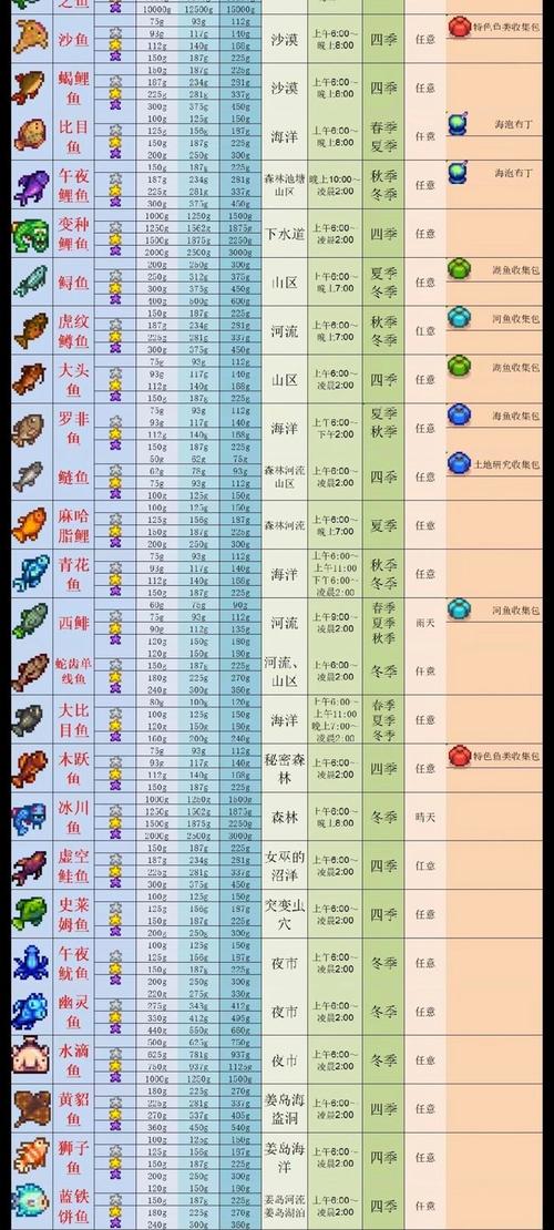 星露谷冬季鱼类图鉴,星露谷冬季鱼种盘点大全