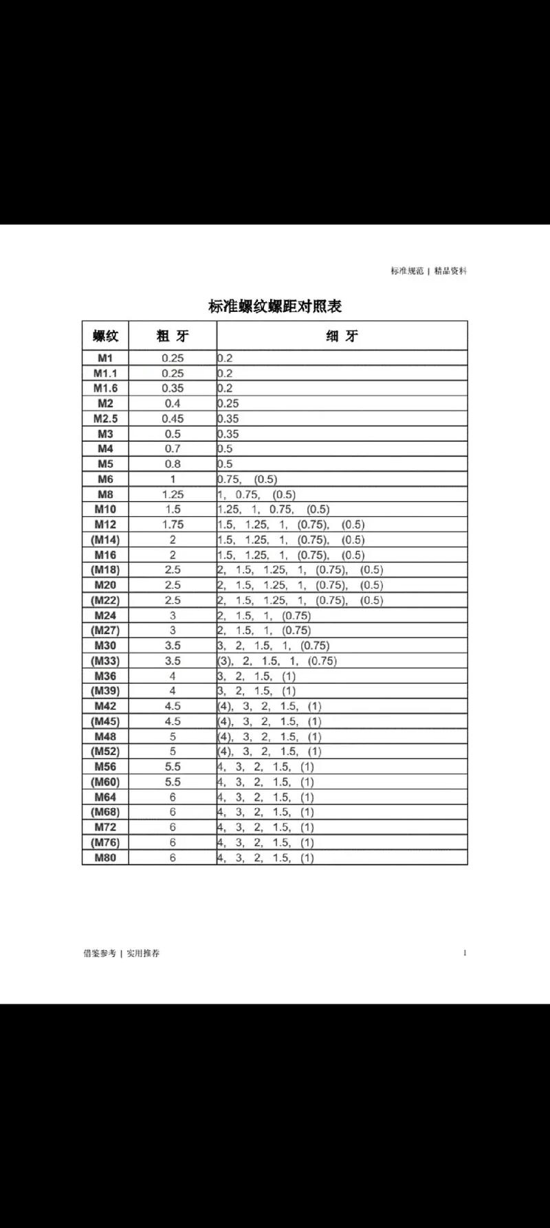 m6x0.5螺纹直径对照表,“M6x0.5螺纹直径对照表速查”