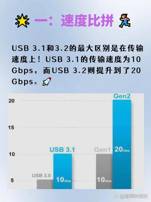 usb3.1和3.2哪个好,USB 3.1 vs 3.2：性能对比，哪个更强？