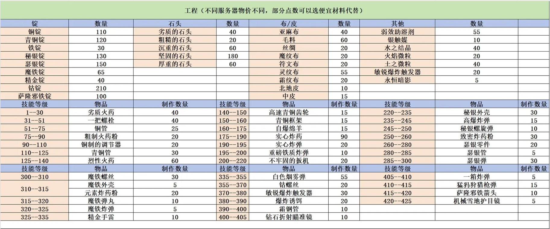 wlk裁缝1-450冲级攻略,WLK裁缝1-450快速升级攻略