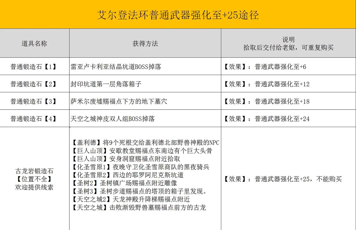 艾尔登法环骨灰怎么强化,艾尔登法环骨灰强化方法详解