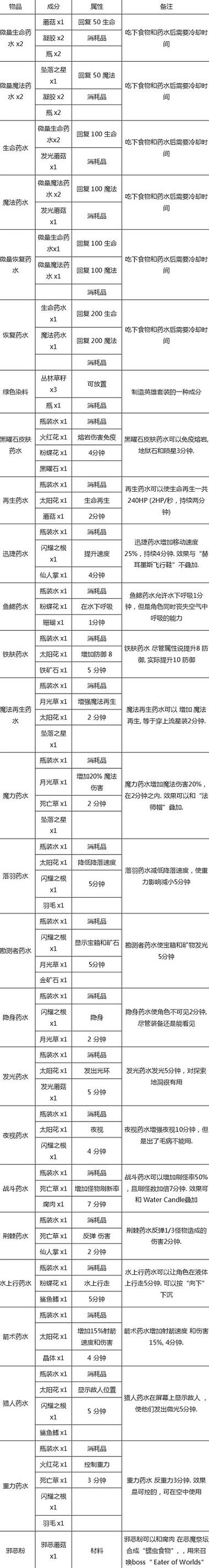 泰拉瑞亚蜂蜡怎么合成,泰拉瑞亚蜂蜡合成方法攻略