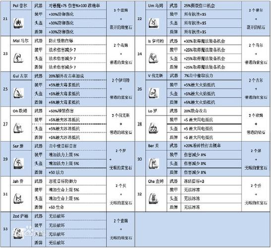 暗黑2带光环的符文之语,暗黑2符文之语带光环攻略