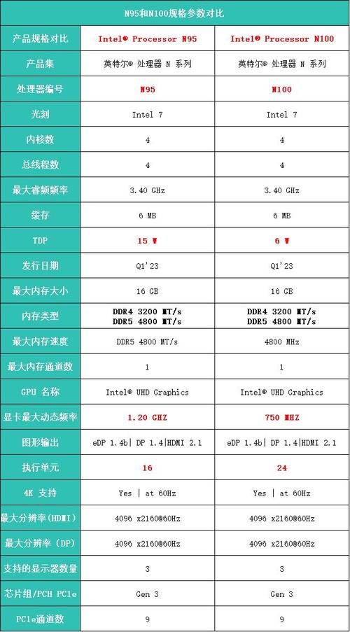 英特尔n95四核处理器怎么样,英特尔N95四核处理器评测：性能解析