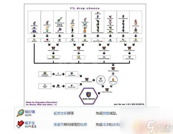 泰拉瑞亚星尘套装怎么合成,泰拉瑞亚星尘套装合成攻略